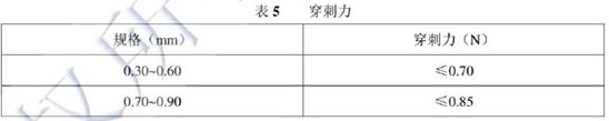 药包材标准中注射器质量要求及测试方法介绍
